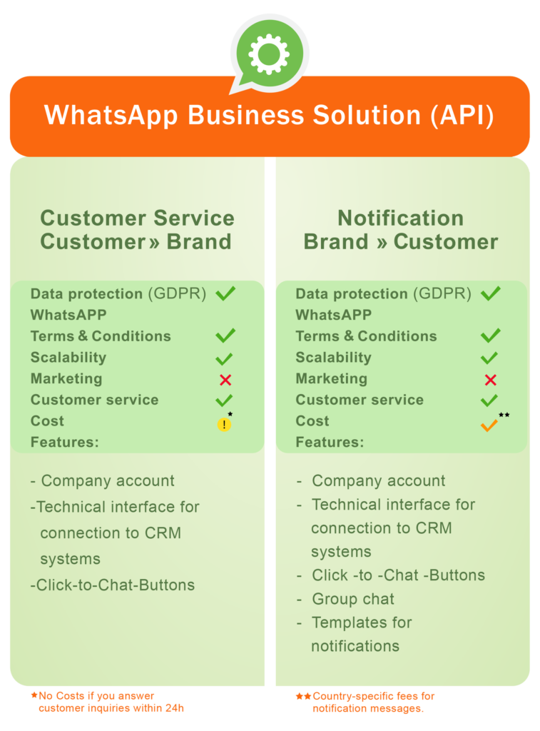 WhatsApp Business API Details